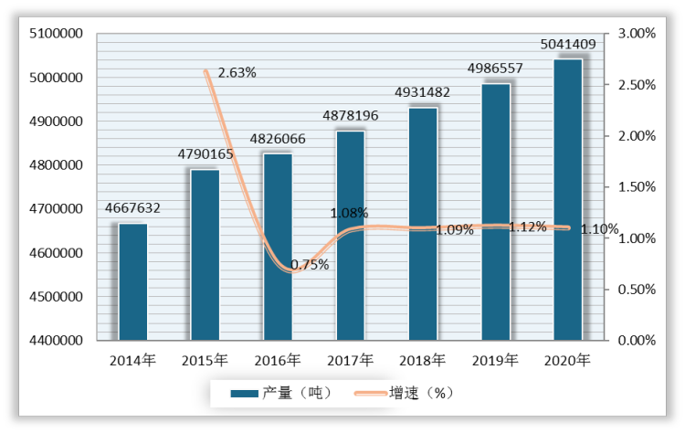 2014-2020年我国木薯产量及增速