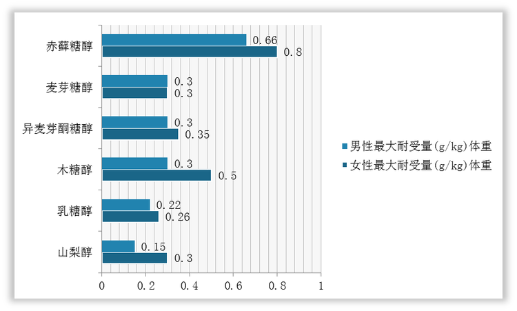 人体对不同糖醇产品的耐受量对比