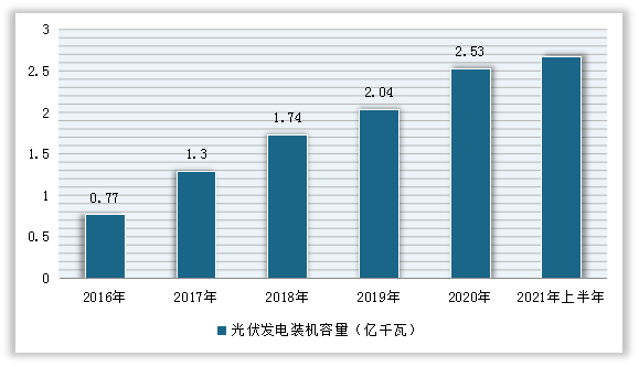 2016-2021年上半年中国光伏发电装机累计容量统计情况