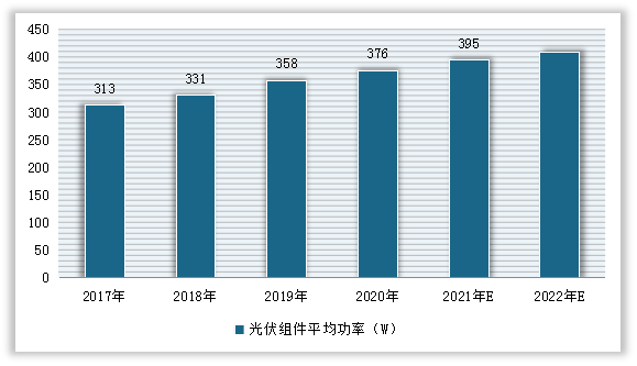 201 7-2022年中国光伏组件平均功率预测情况
