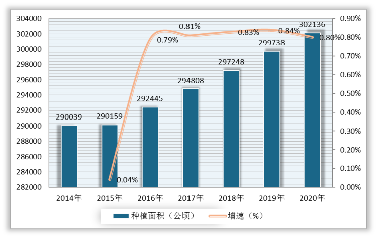 2014-2020年我国木薯种植面积及增速