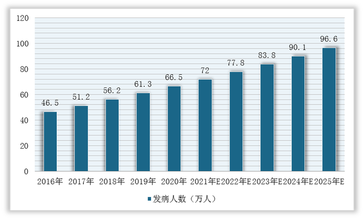 2016-2025年我国肝细胞癌累计发病例数预测情况