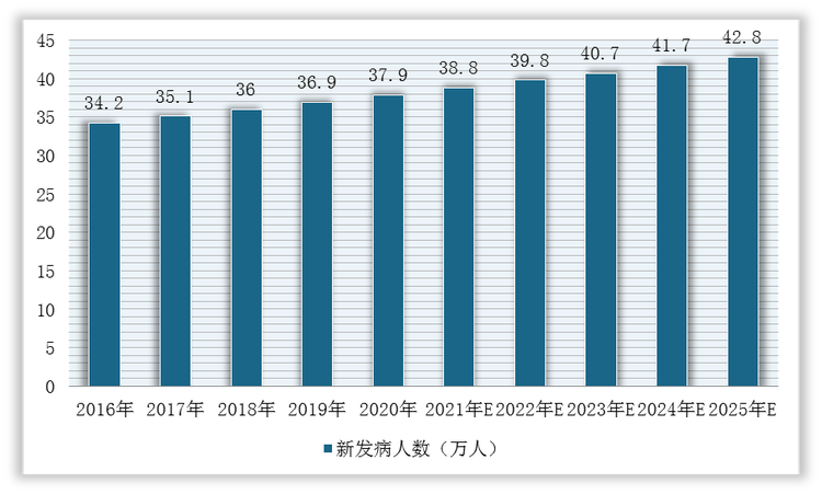 2016-2025年我国肝细胞癌新发病例数预测情况