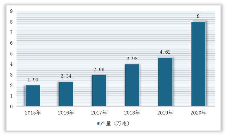 2015-2020年我国赤藓糖醇产量统计情况