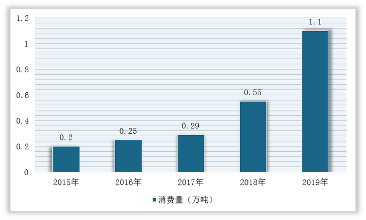 2015-2019年我国赤藓糖醇消费量统计情况