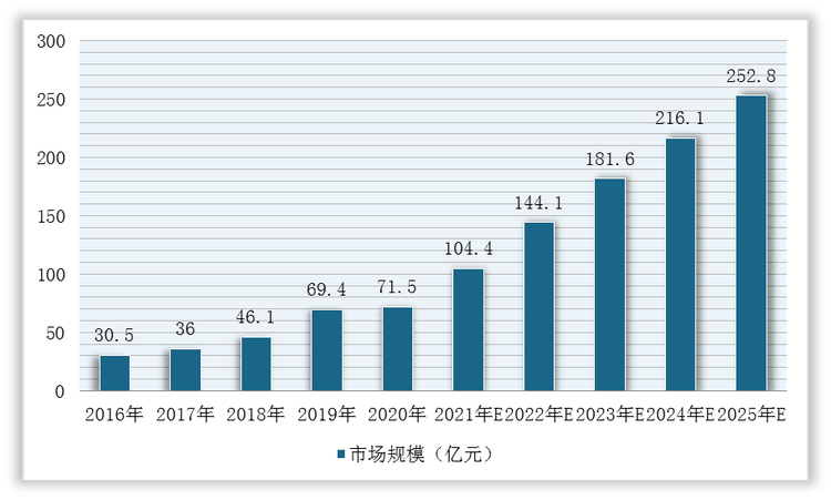 2016-2025年我国肝癌药物行业市场规模预测情况