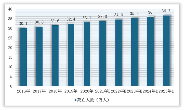 2016-2025年我国肝细胞癌死亡例数预测情况