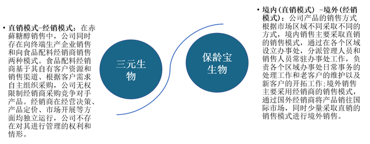 三元生物VS保龄宝经营模式对比