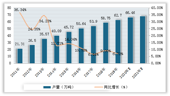 2011-2021年我国保健品产量预测情况