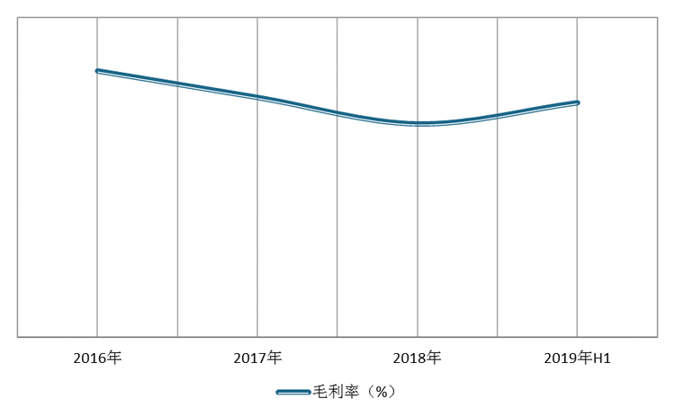 2016-2019年H1我国学校物业服务毛利率