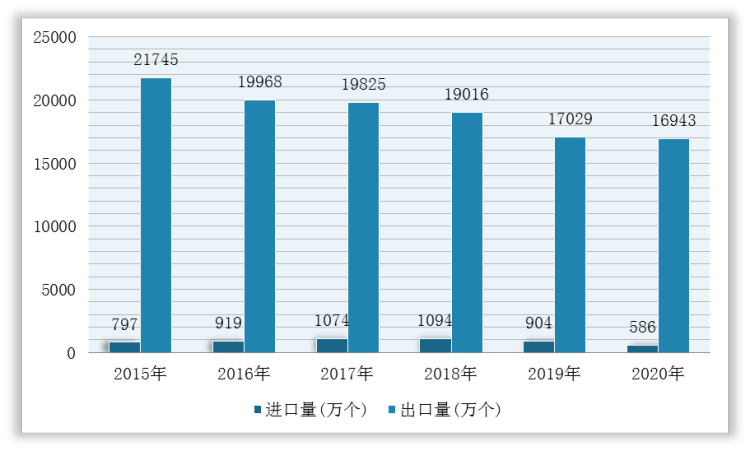 2015-2020年中国铅酸蓄电池进出口量统计情况