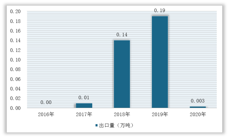 2016-2020年中国铅矿砂及其精选矿出口数量情况
