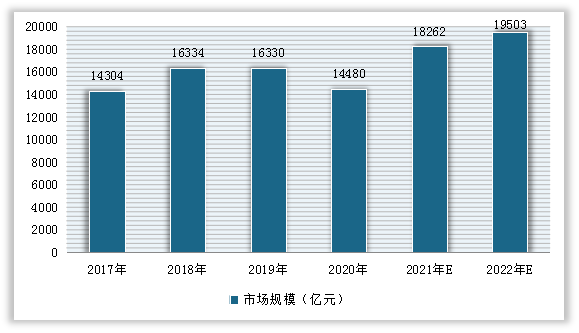 2017-2022年我国医药市场规模预测情况