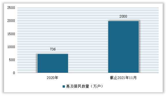2020-2021年11月全国老旧小区改造惠及居民数量