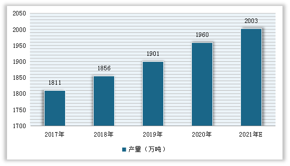 2017-2021年我国辣椒产量预测情况