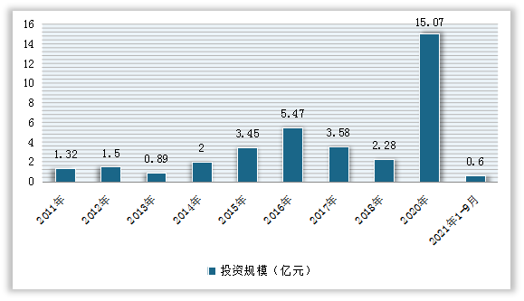 2011-2021年9月我国植物提取物产业投资规模情况