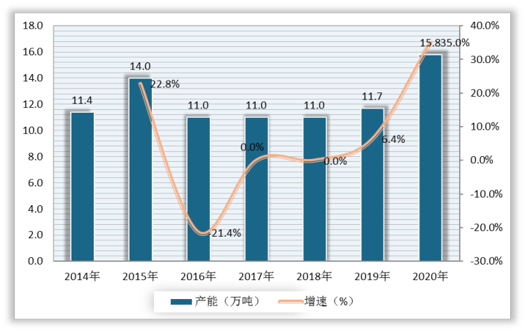 2014-2020年我国海绵钛产能及增速