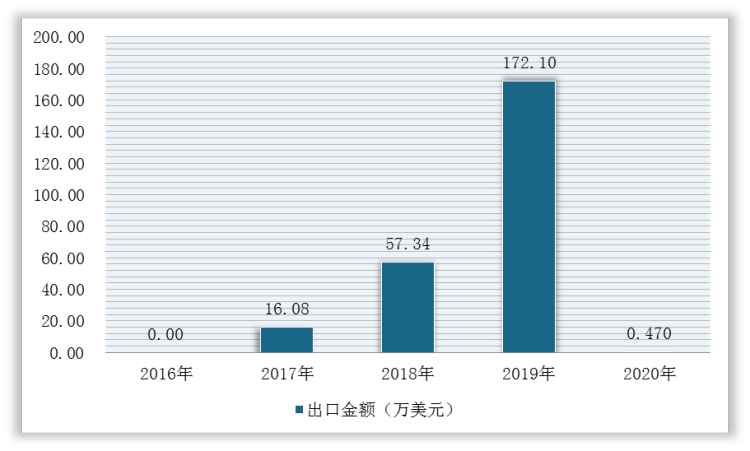 2016-2020年中国铅矿砂及其精矿出口金额情况