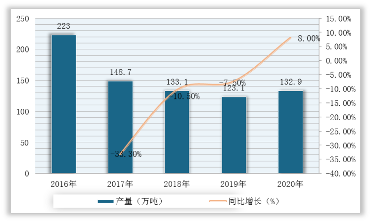 2016-2020年中国铅精矿产量及增速情况