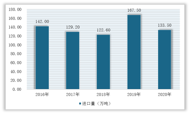 2016-2020年中国铅矿砂及其精选矿进口数量情况