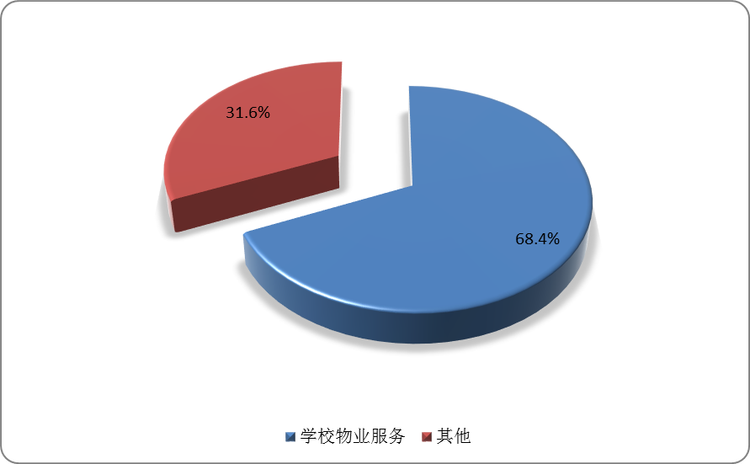 2020年500强企业涉足产业占比情况