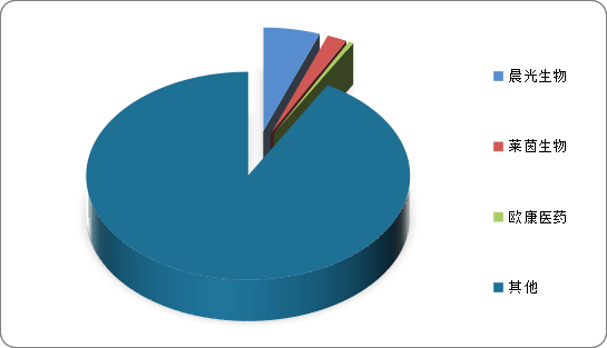 2020年中国植物提取物市场份额
