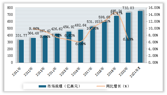 2011-2021年我国化妆品市场规模预测情况