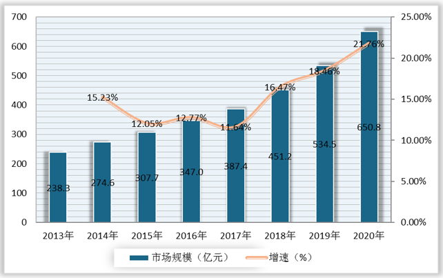 2013-2020年我国孕妇保健品市场规模及增速