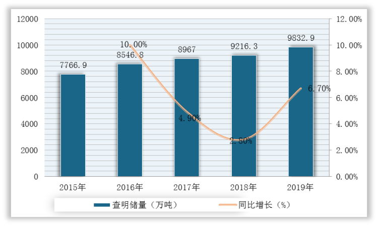 2015-2020年中国查明铅矿金属储量情况