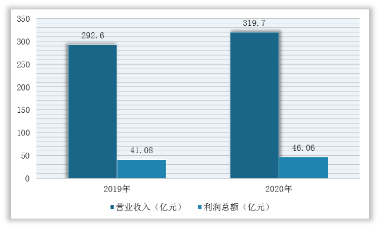 2019-2020年中国电子测量仪器行业主营业务收入及利润总额统计情况