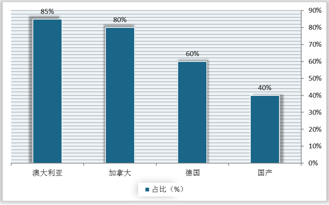 国内孕妇对孕妇保健品品牌关注度