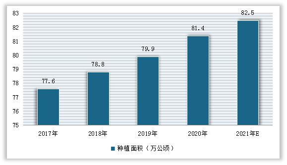 2017-2021年我国辣椒种植面积预测情况