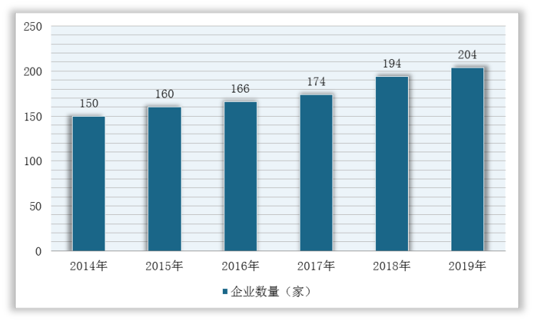 2014-2019年中国电子测量仪器行业规模以上企业数量