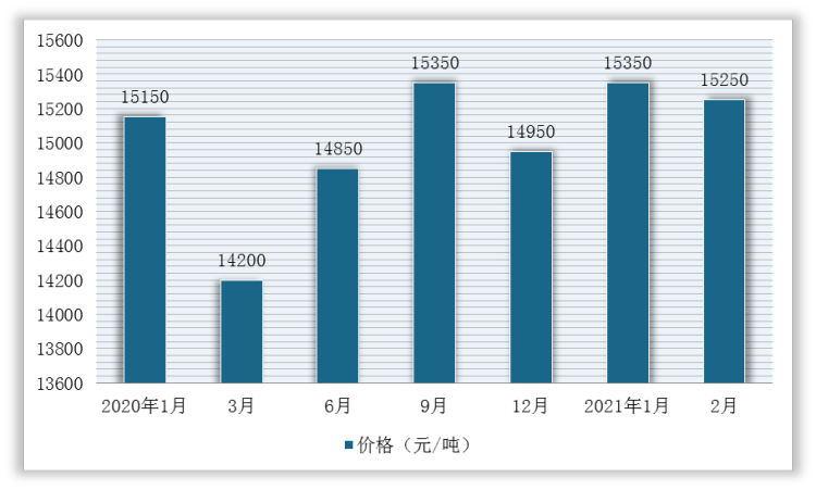2020-2021年中国铅的价格变化情况