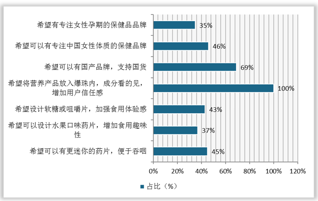 孕妇对孕妇保健品的消费需求