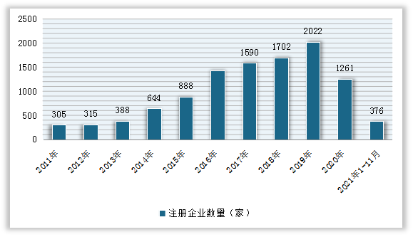 201 1- 2021年11月我国植物提取物生产企业数量变动情况