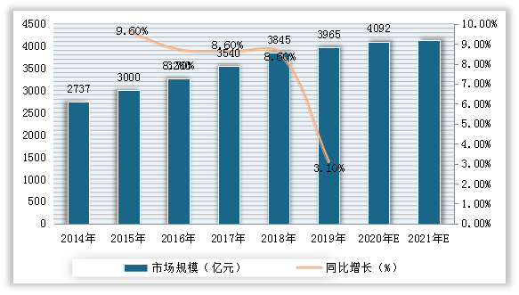 2014-2021年我国保健品行业市场规模预测情况