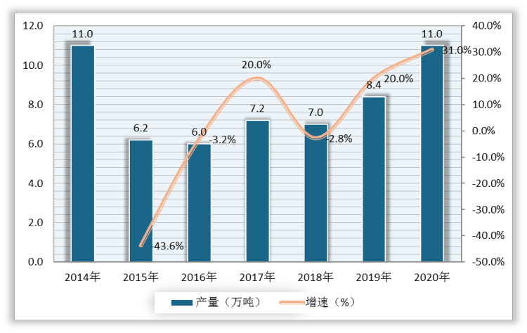 2014-2020年我国海绵钛产量及增速