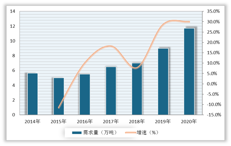 2014-2020年我国海绵钛需求量及增速