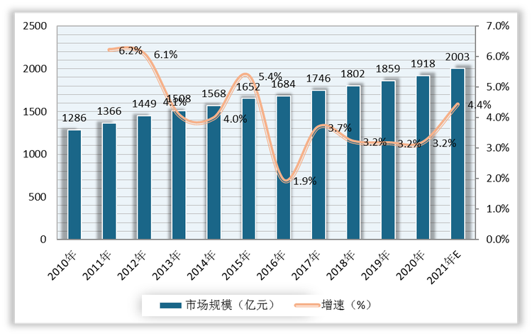 2010-2021年我国高校后勤市场规模、增速及预测