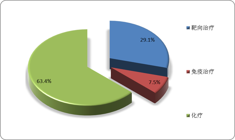 2020年我国抗肿瘤药物市场按照治疗方式拆分