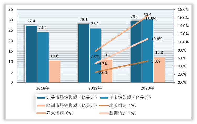 2018-2020年全球各地区EDA行业销售额及增速