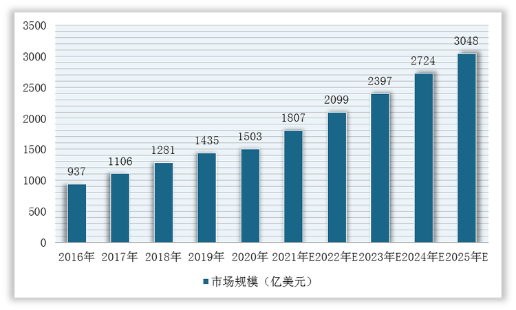 2016-2025年全球抗肿瘤药物市场规模及预测情况