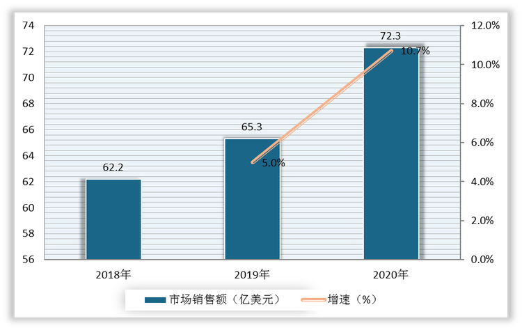 2018-2020年全球EDA行业销售额及增速