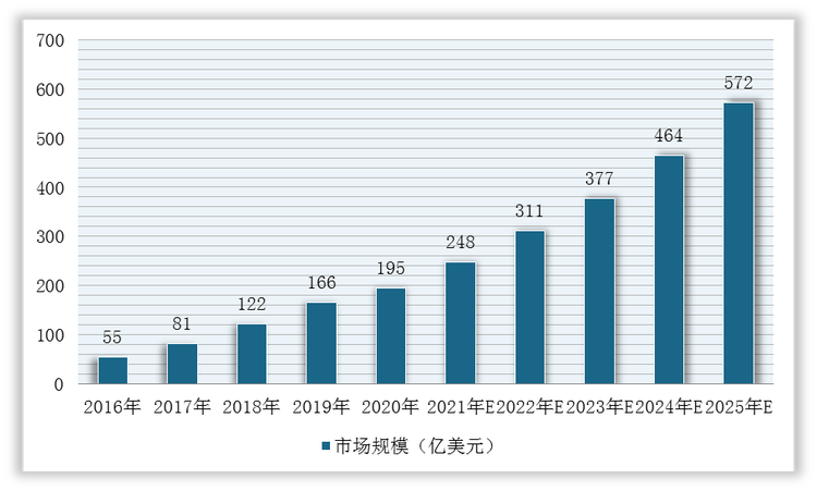 2016-2025年美国肿瘤免疫治疗市场规模及预测情况