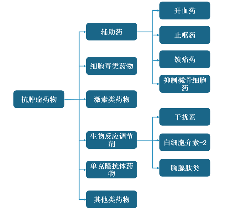 抗肿瘤药物分类