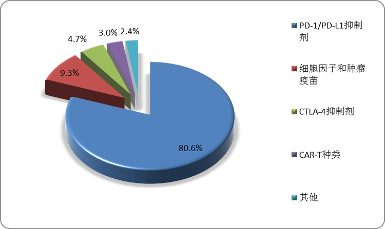 全球肿瘤免疫治疗行业市场结构（按治疗方法）