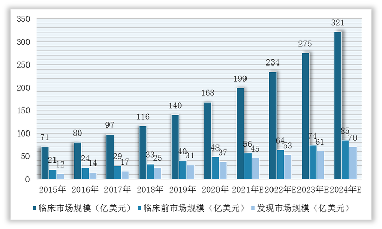 2015-2024年我国药物发现、临床前阶段和临床阶段研发支出规模预测情况