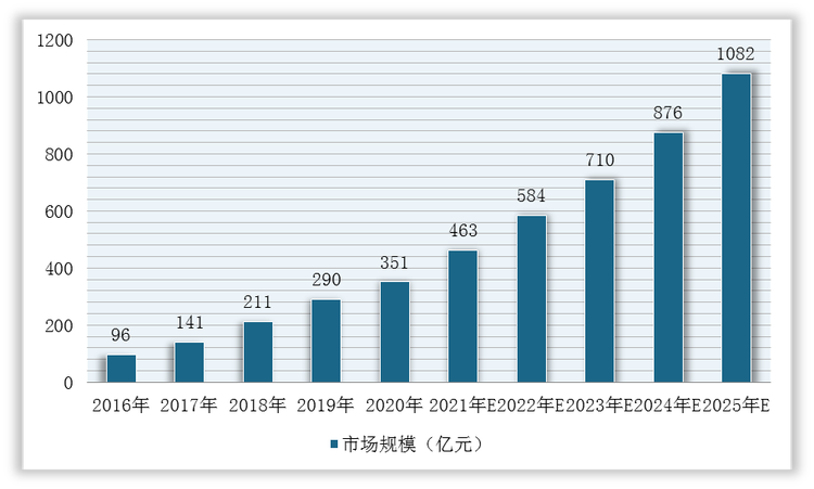 2016-2025年全球肿瘤免疫治疗市场规模及预测情况