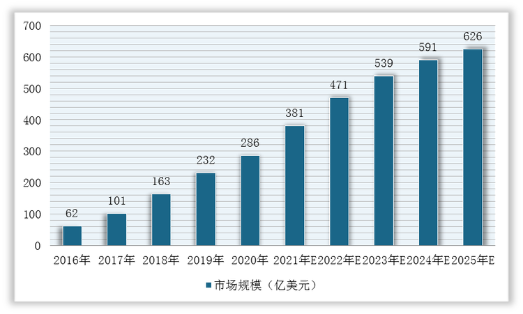 2016-2025年全球PD-1/PD-L1单抗市场规模及预测情况